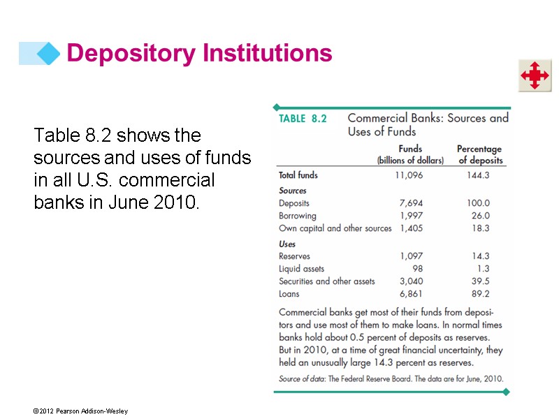 Depository Institutions Table 8.2 shows the sources and uses of funds in all U.S.
